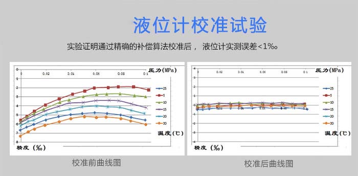 液位计校准试验，实验证明通过精确的补偿算法校准后，液位计实测误差＜1‰。